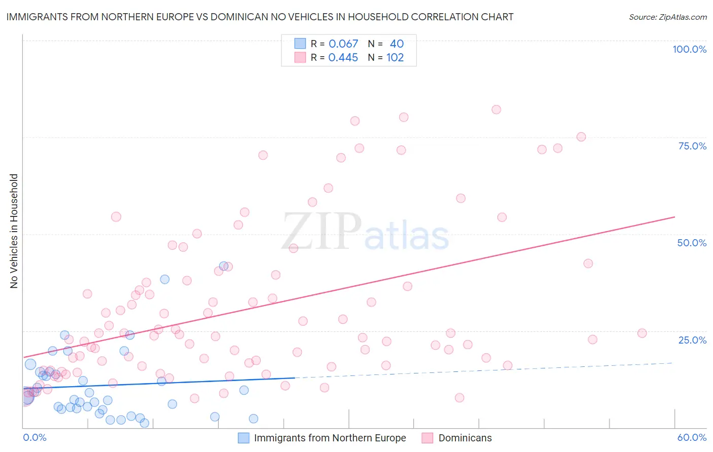 Immigrants from Northern Europe vs Dominican No Vehicles in Household