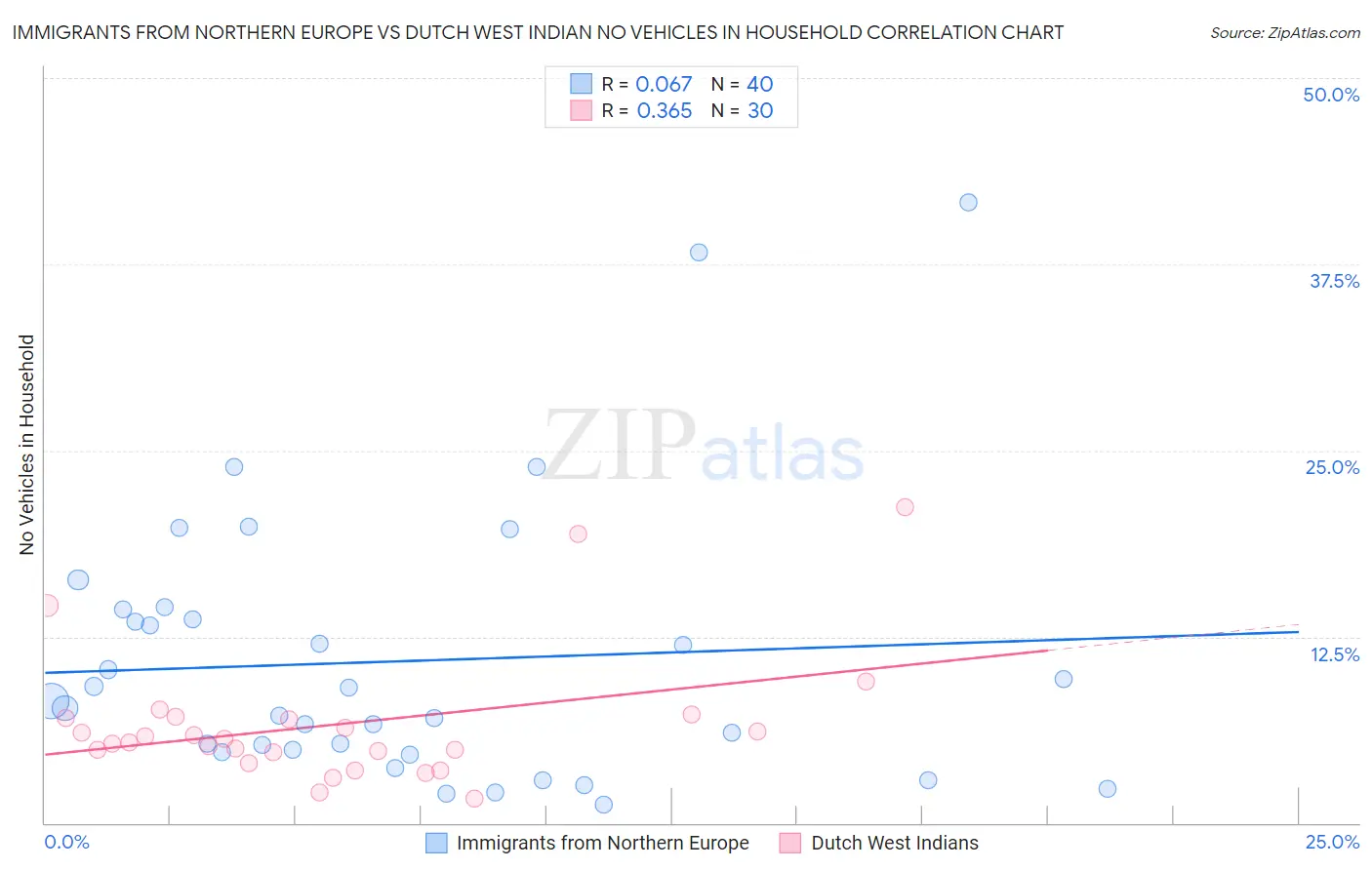 Immigrants from Northern Europe vs Dutch West Indian No Vehicles in Household