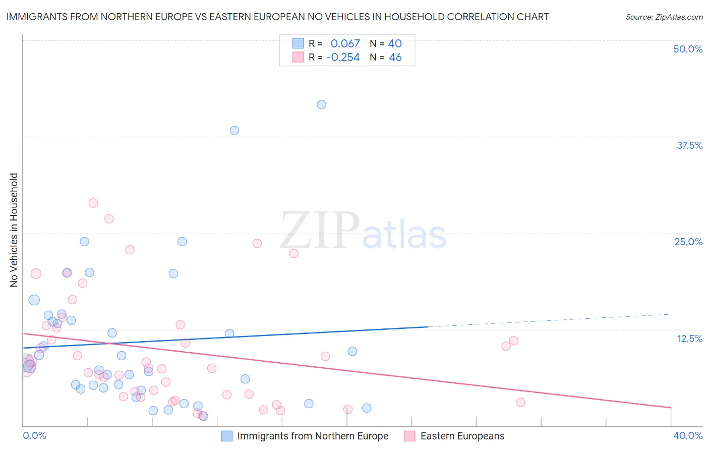 Immigrants from Northern Europe vs Eastern European No Vehicles in Household
