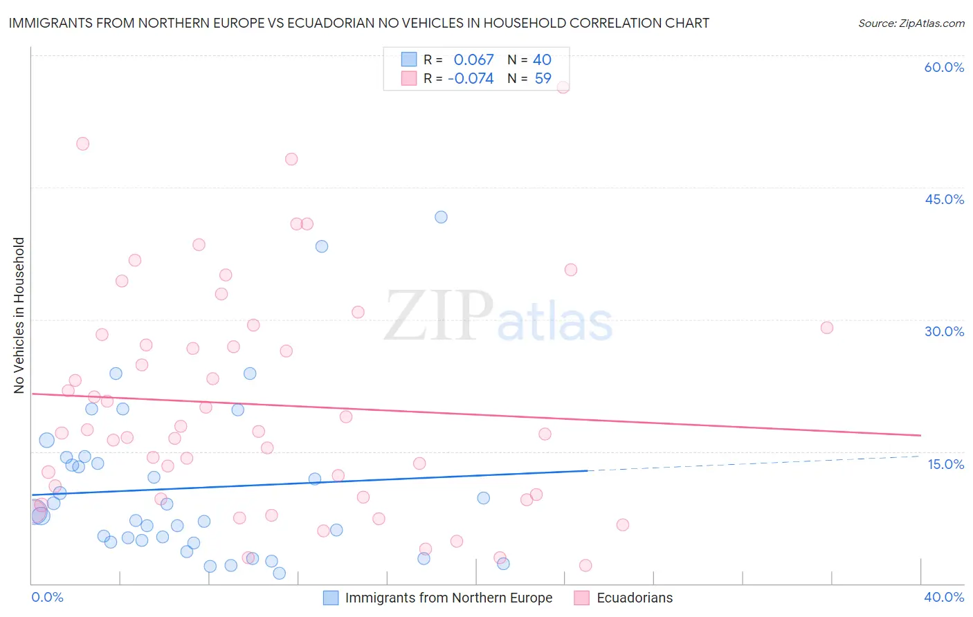 Immigrants from Northern Europe vs Ecuadorian No Vehicles in Household