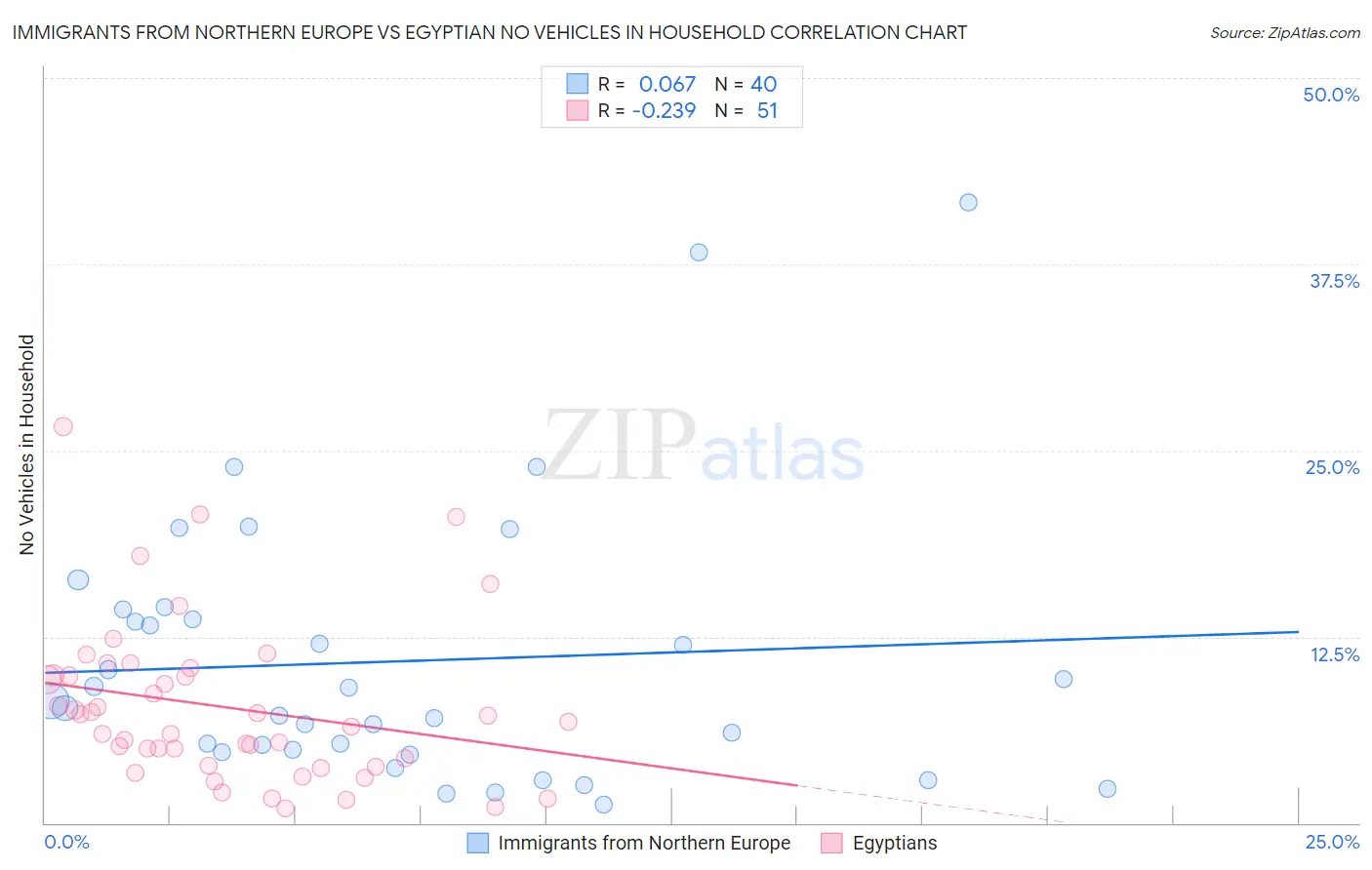 Immigrants from Northern Europe vs Egyptian No Vehicles in Household