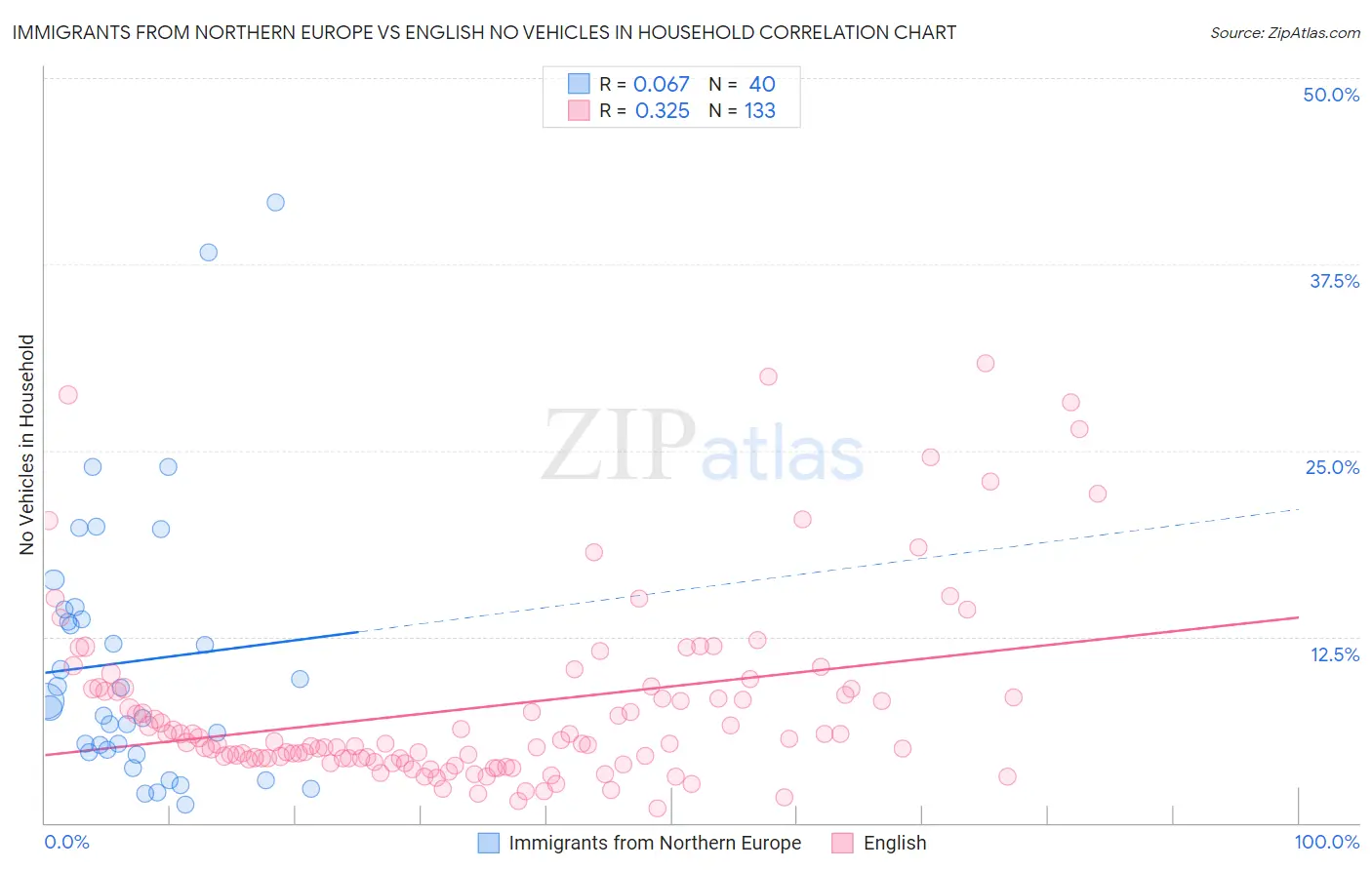 Immigrants from Northern Europe vs English No Vehicles in Household