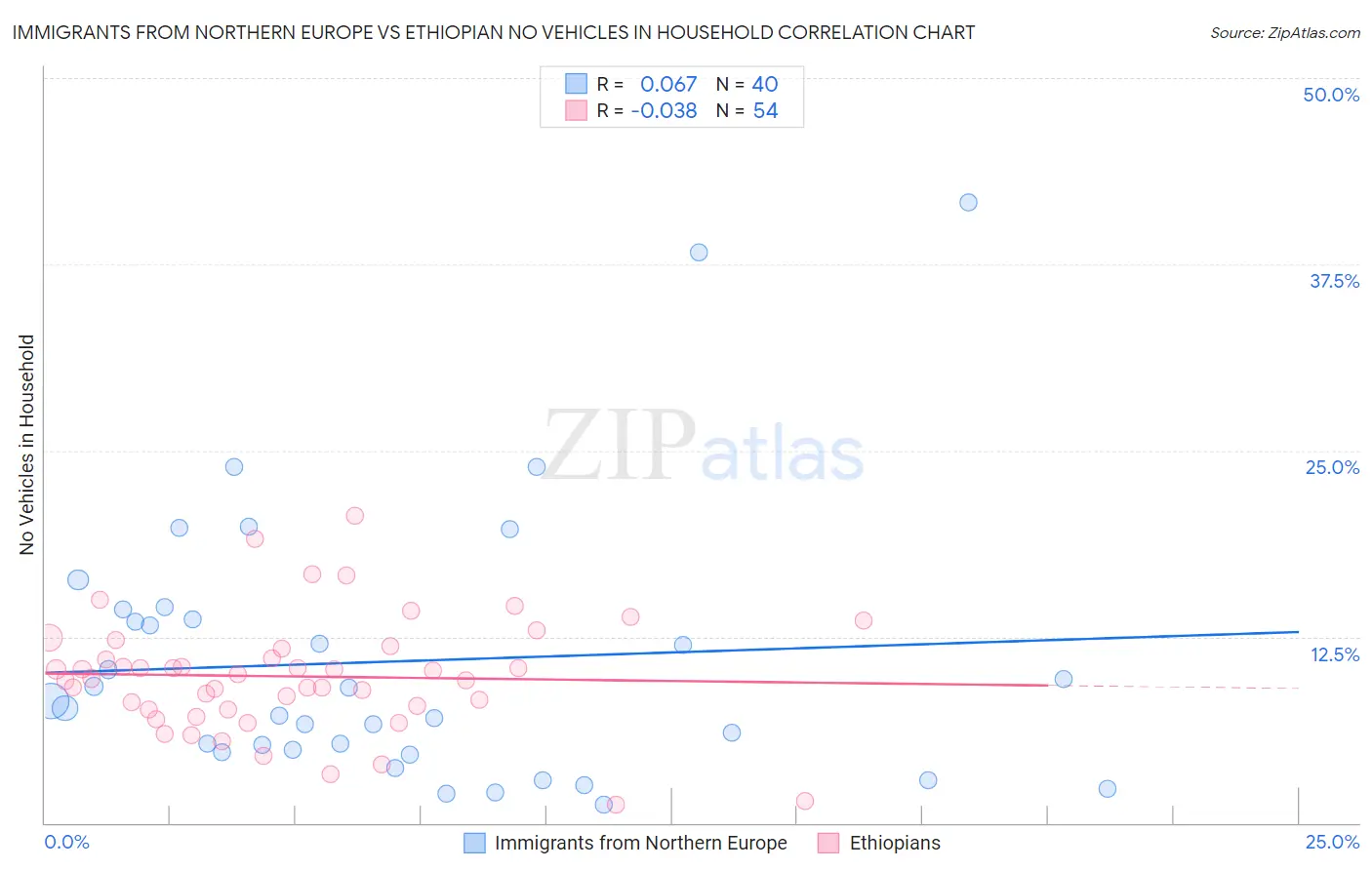 Immigrants from Northern Europe vs Ethiopian No Vehicles in Household