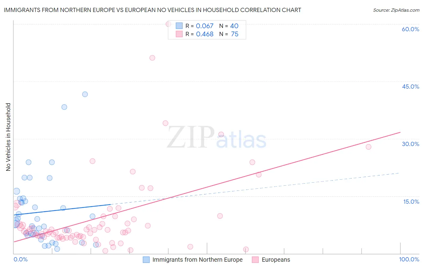 Immigrants from Northern Europe vs European No Vehicles in Household