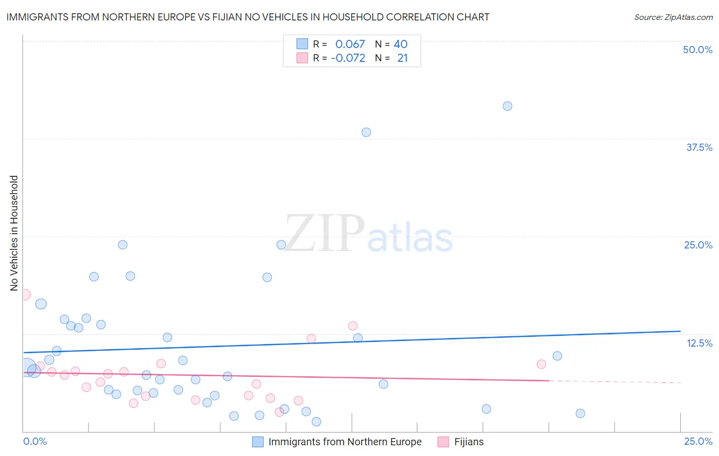 Immigrants from Northern Europe vs Fijian No Vehicles in Household