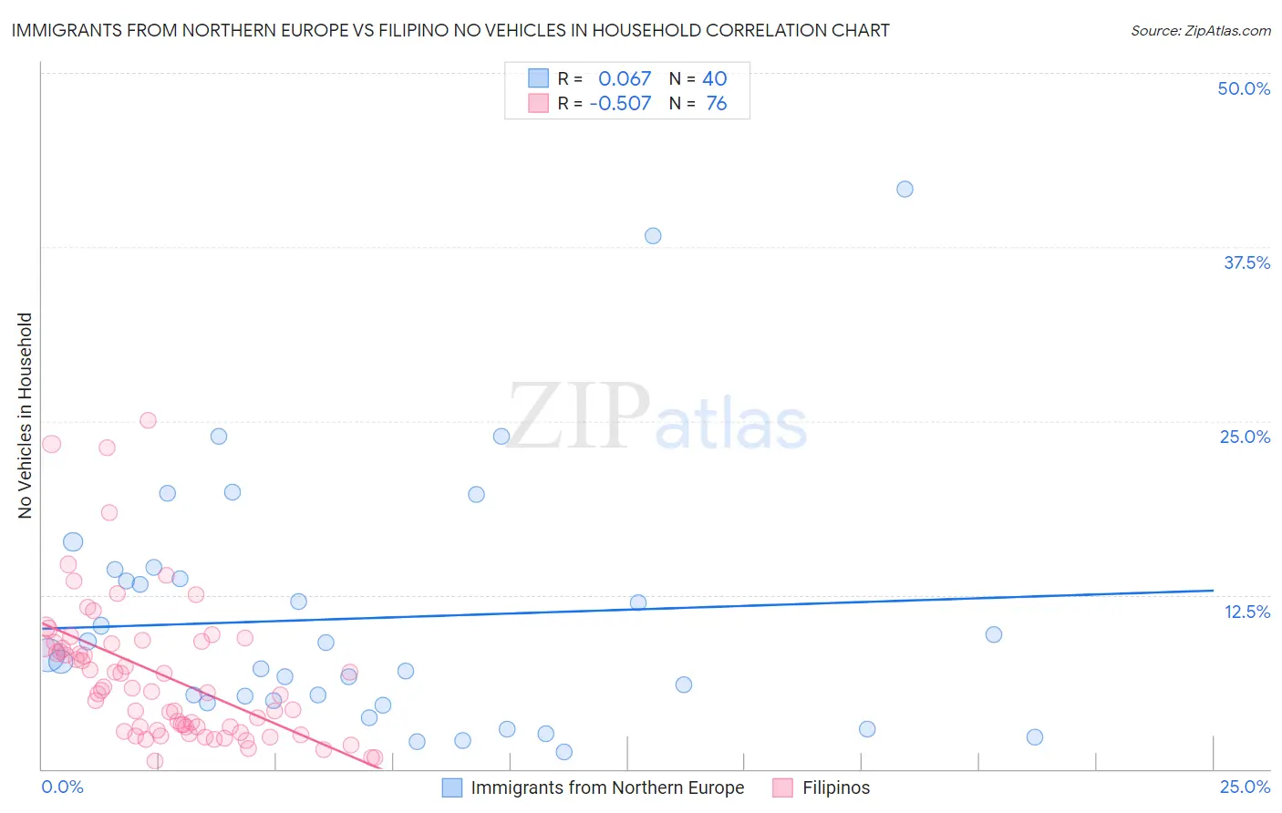 Immigrants from Northern Europe vs Filipino No Vehicles in Household