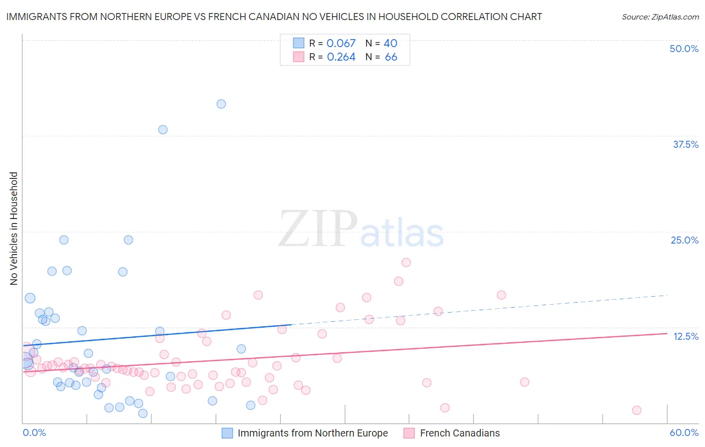 Immigrants from Northern Europe vs French Canadian No Vehicles in Household
