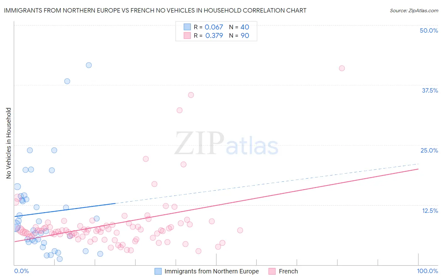 Immigrants from Northern Europe vs French No Vehicles in Household