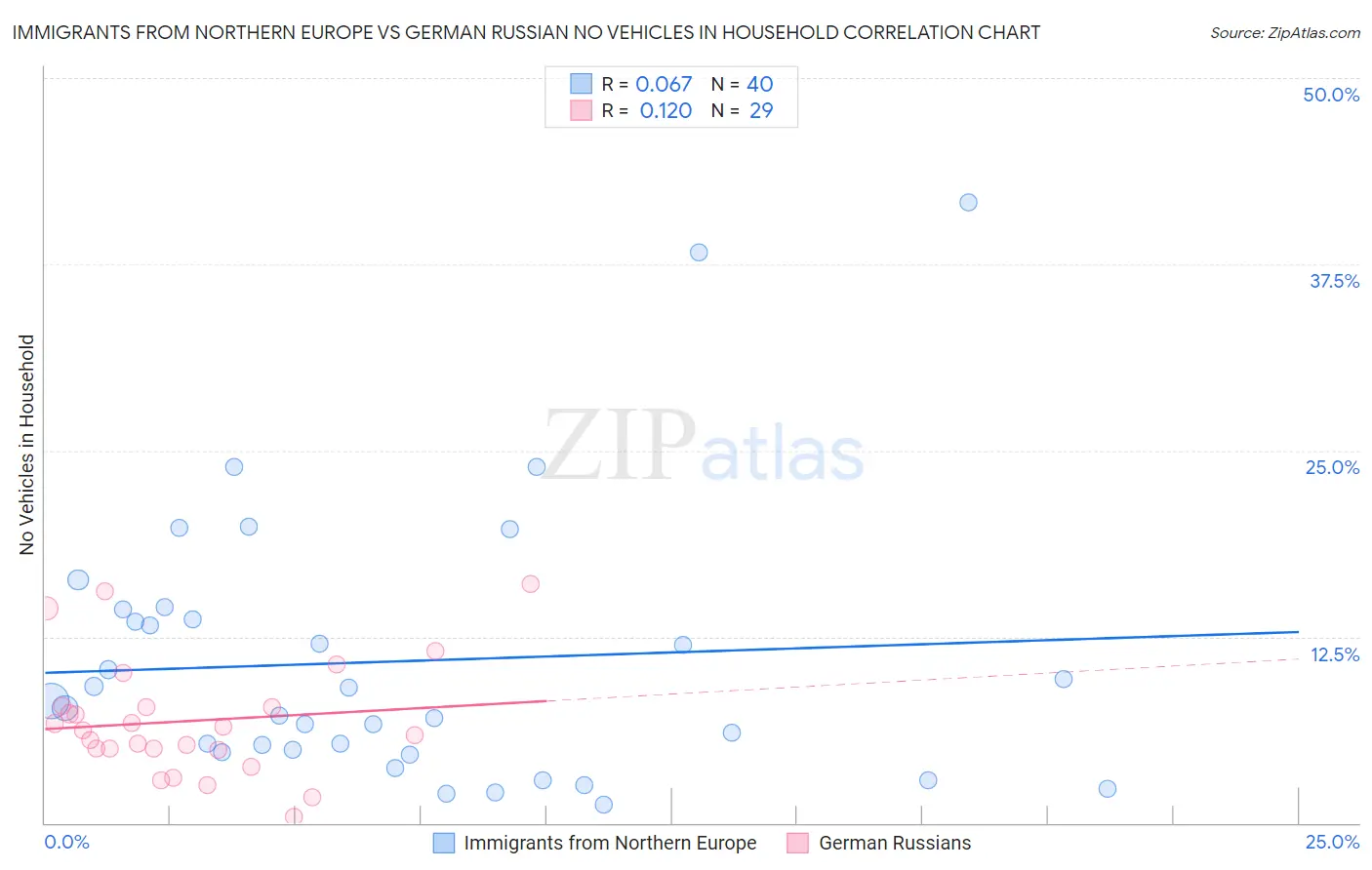 Immigrants from Northern Europe vs German Russian No Vehicles in Household