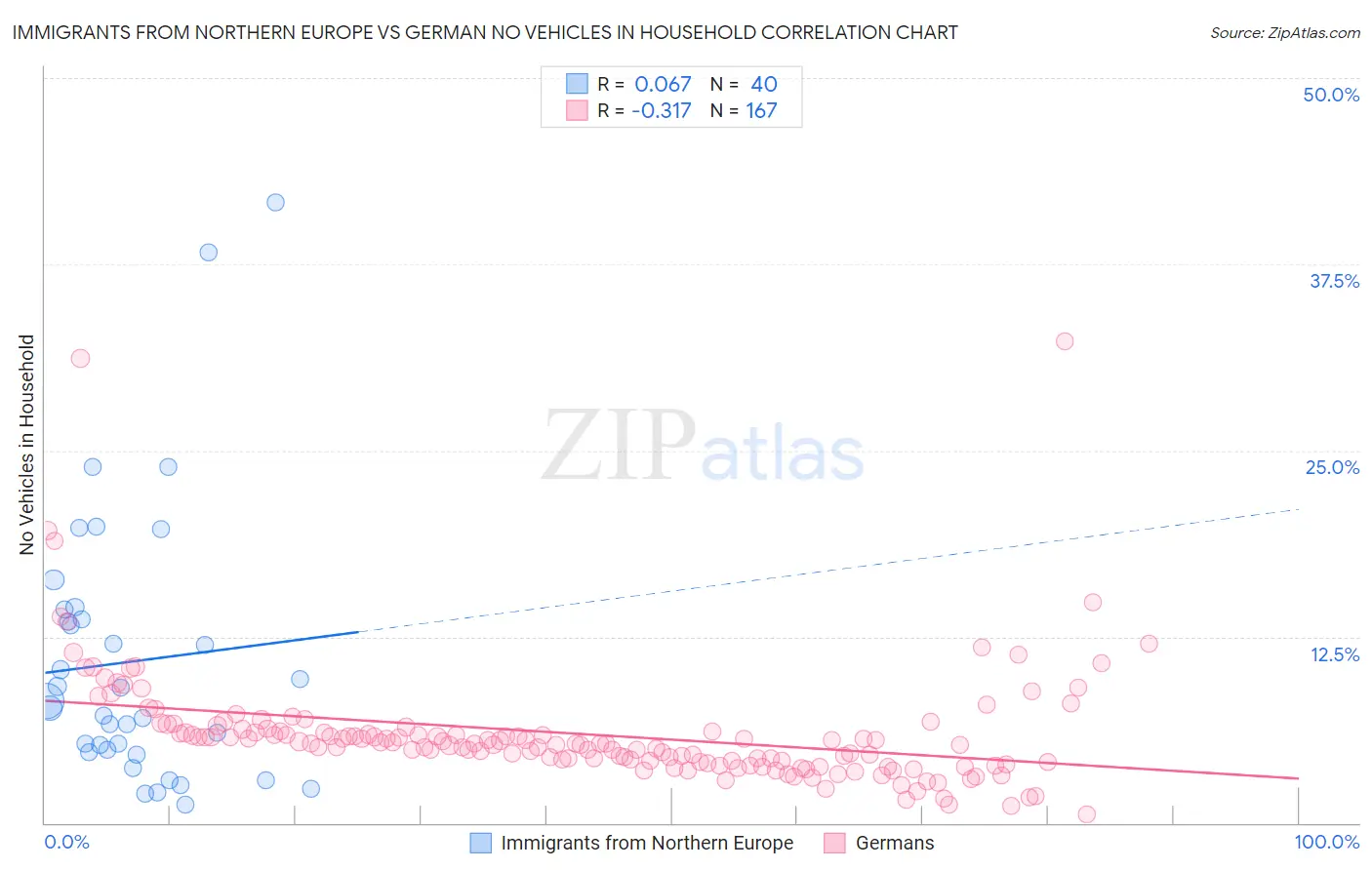 Immigrants from Northern Europe vs German No Vehicles in Household