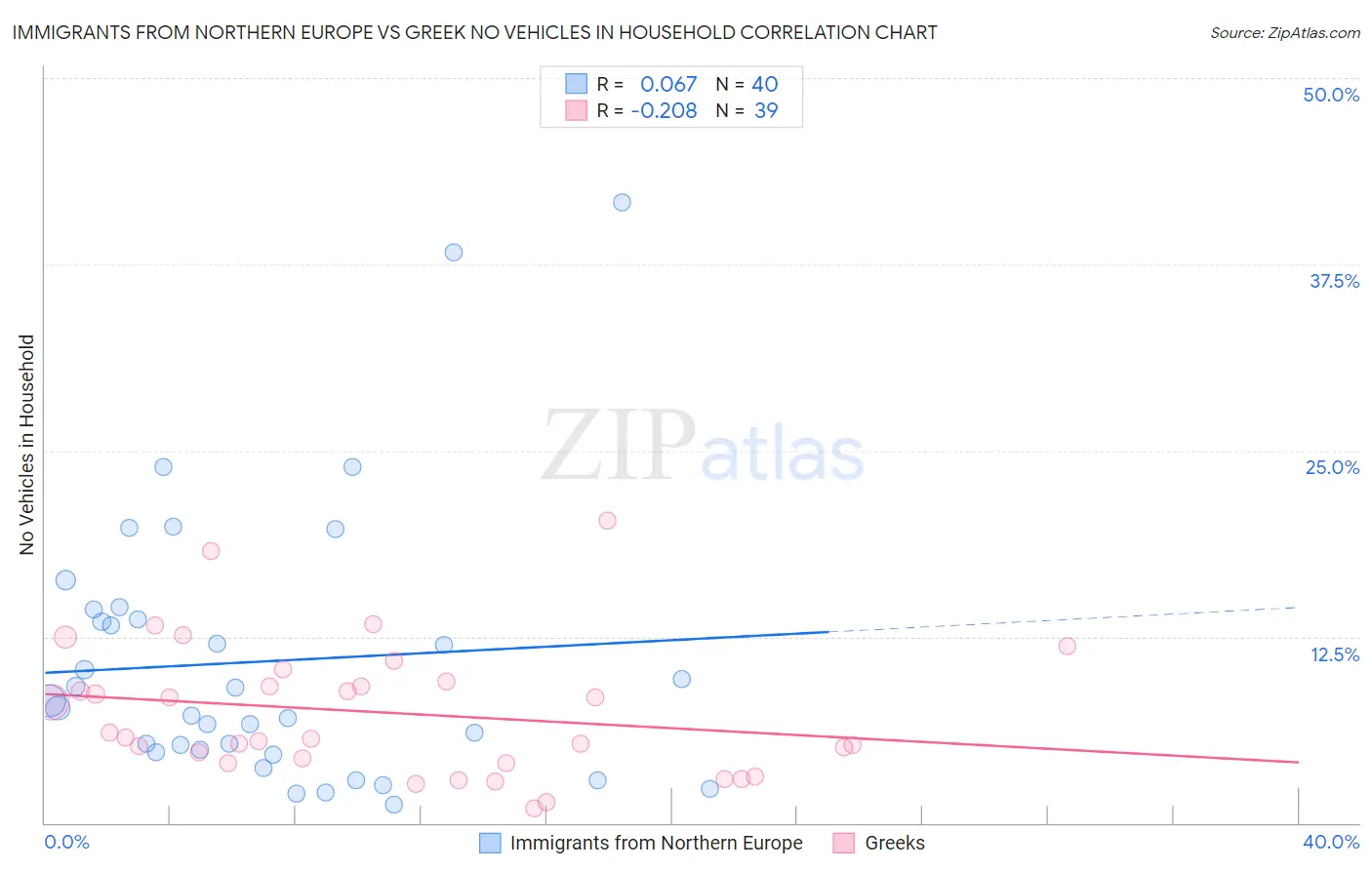 Immigrants from Northern Europe vs Greek No Vehicles in Household