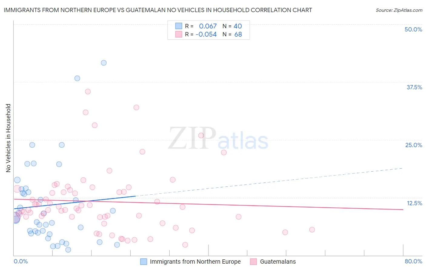Immigrants from Northern Europe vs Guatemalan No Vehicles in Household