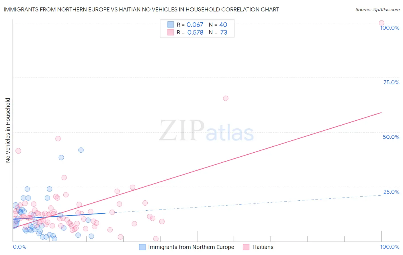Immigrants from Northern Europe vs Haitian No Vehicles in Household