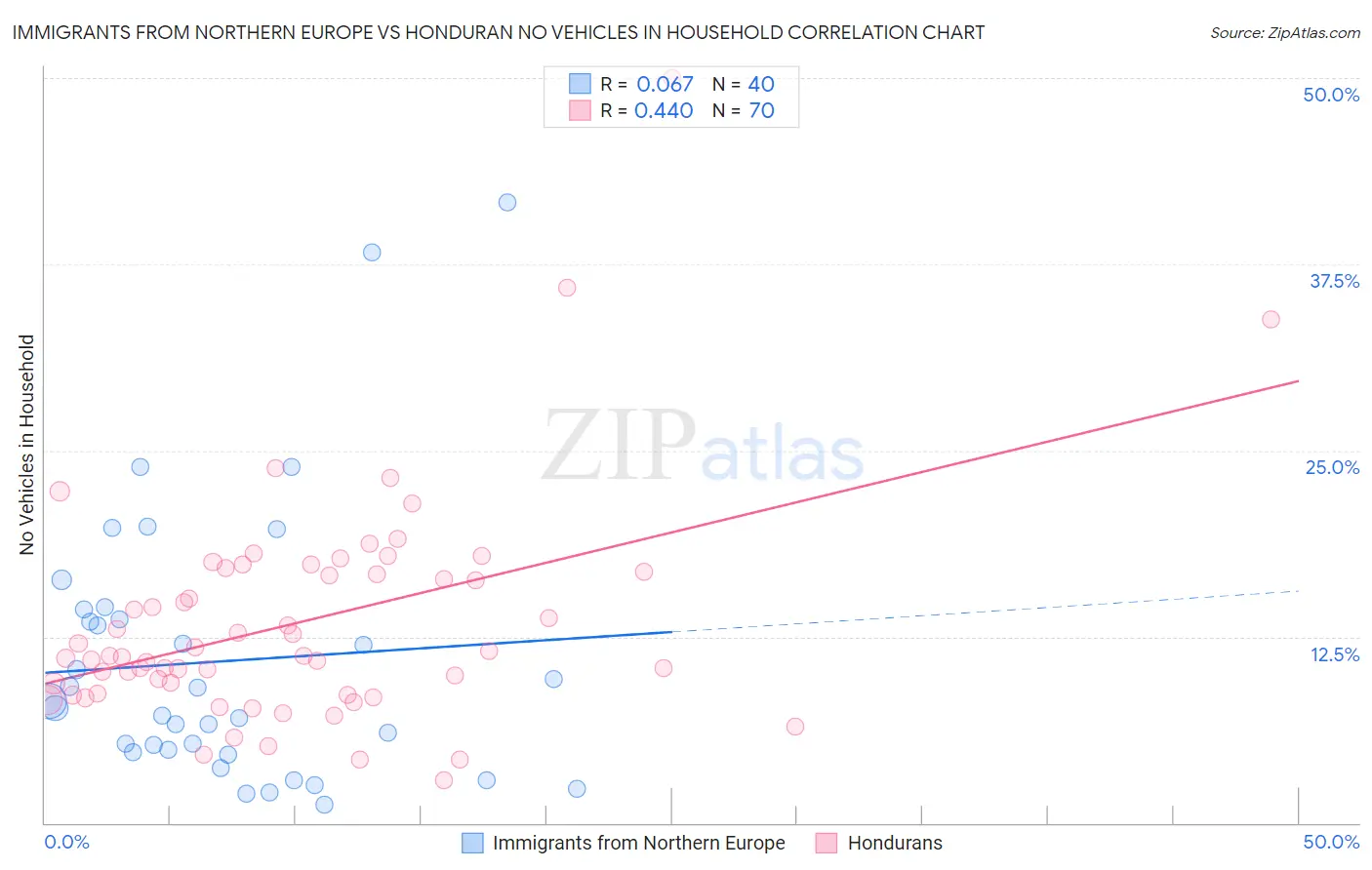 Immigrants from Northern Europe vs Honduran No Vehicles in Household