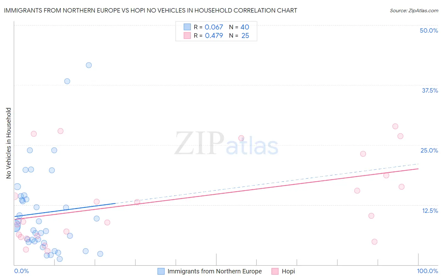 Immigrants from Northern Europe vs Hopi No Vehicles in Household