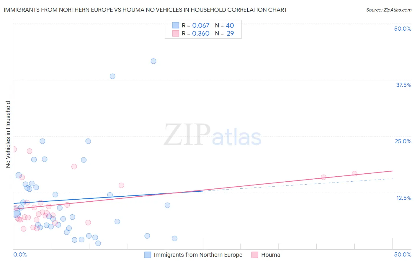 Immigrants from Northern Europe vs Houma No Vehicles in Household