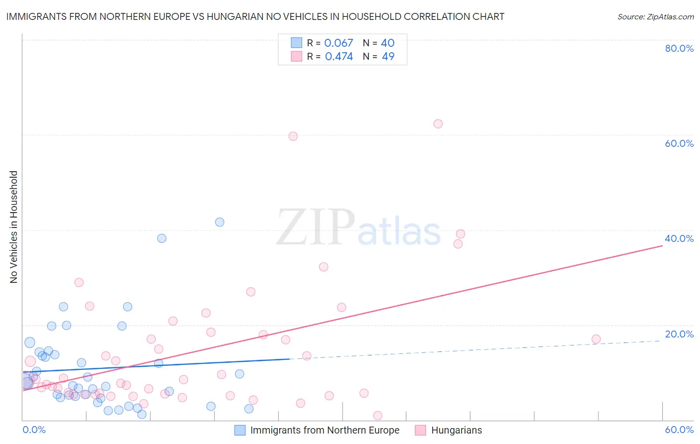 Immigrants from Northern Europe vs Hungarian No Vehicles in Household