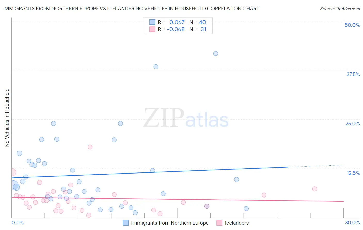 Immigrants from Northern Europe vs Icelander No Vehicles in Household