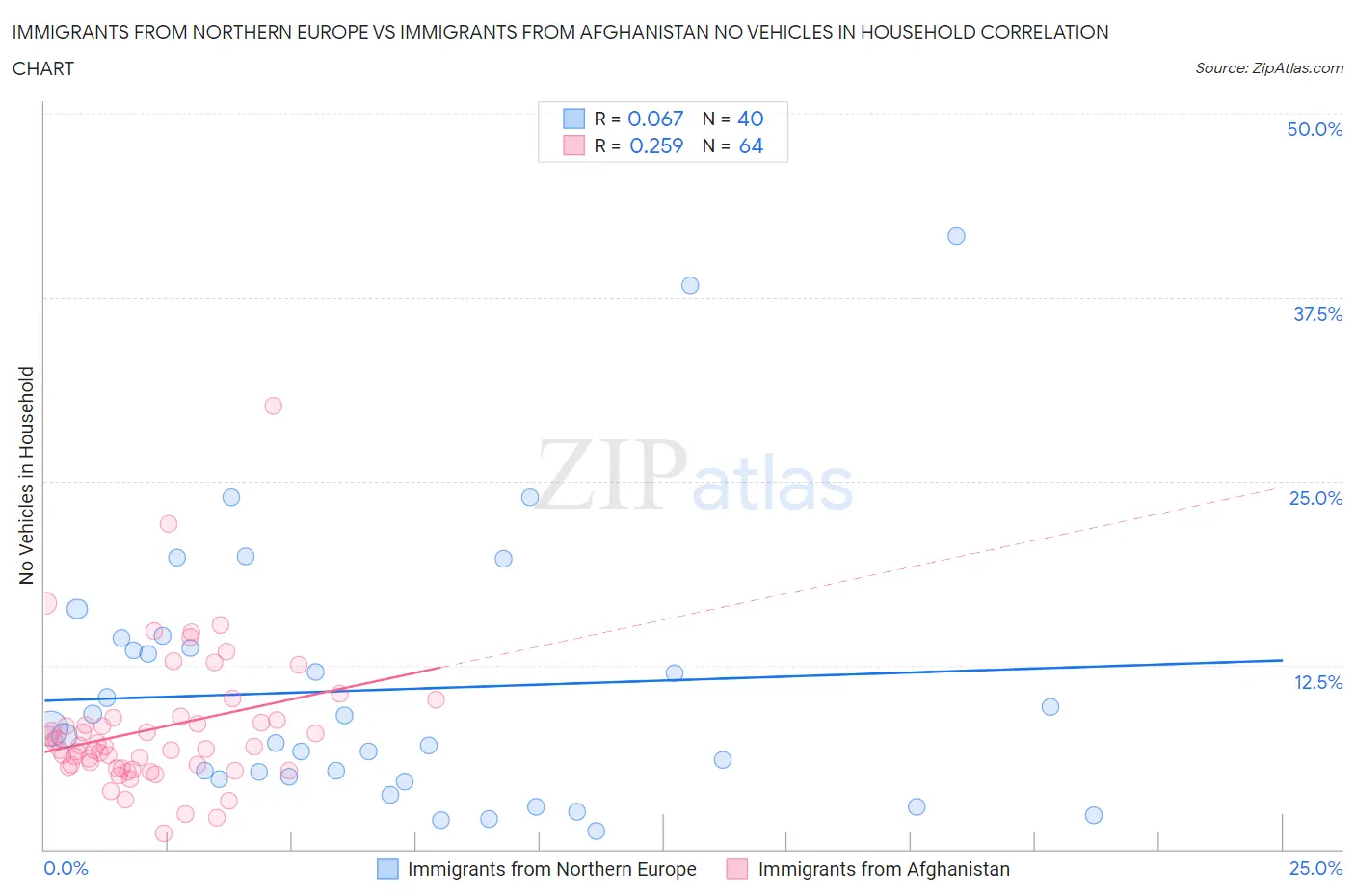 Immigrants from Northern Europe vs Immigrants from Afghanistan No Vehicles in Household
