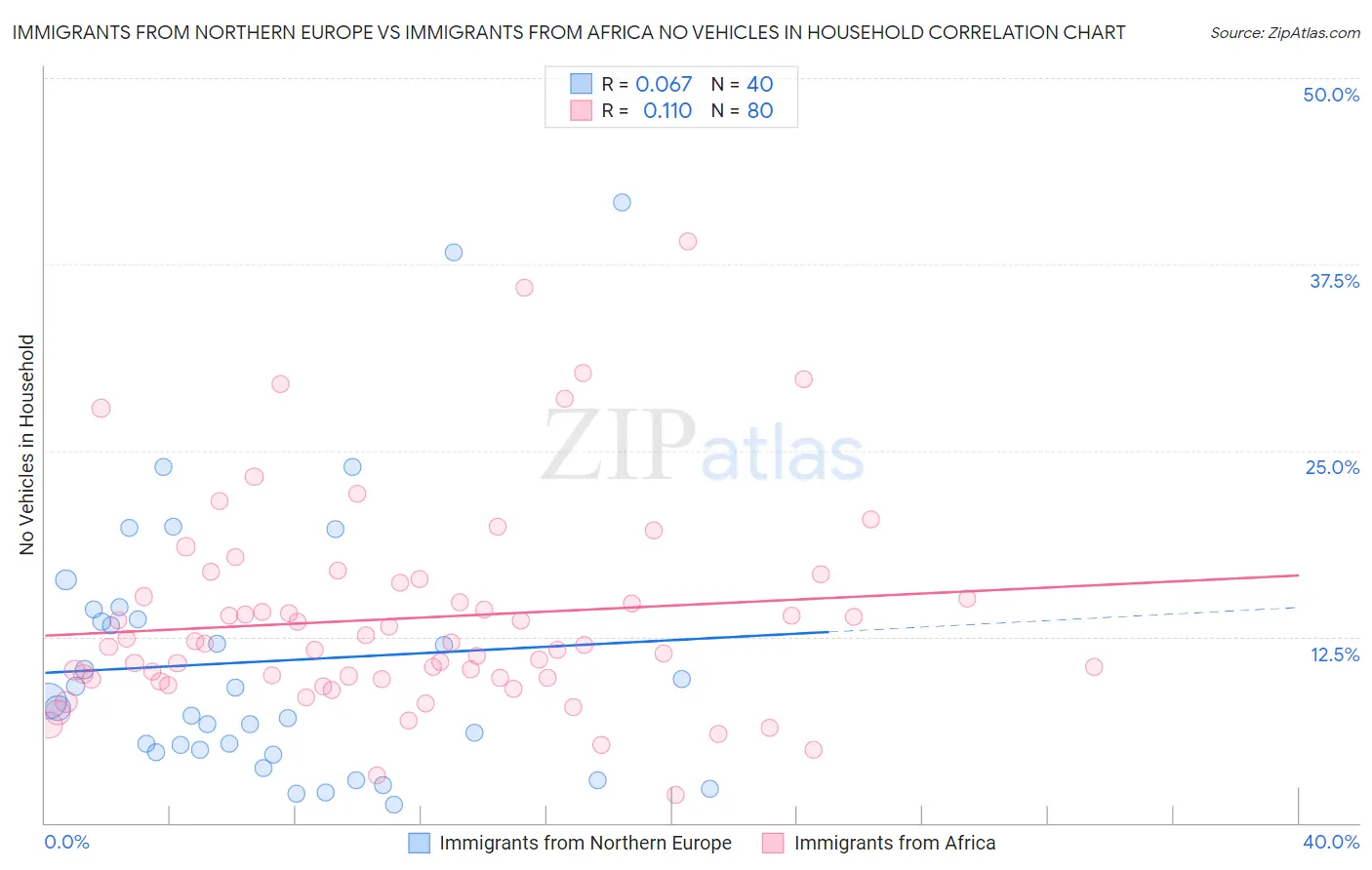 Immigrants from Northern Europe vs Immigrants from Africa No Vehicles in Household