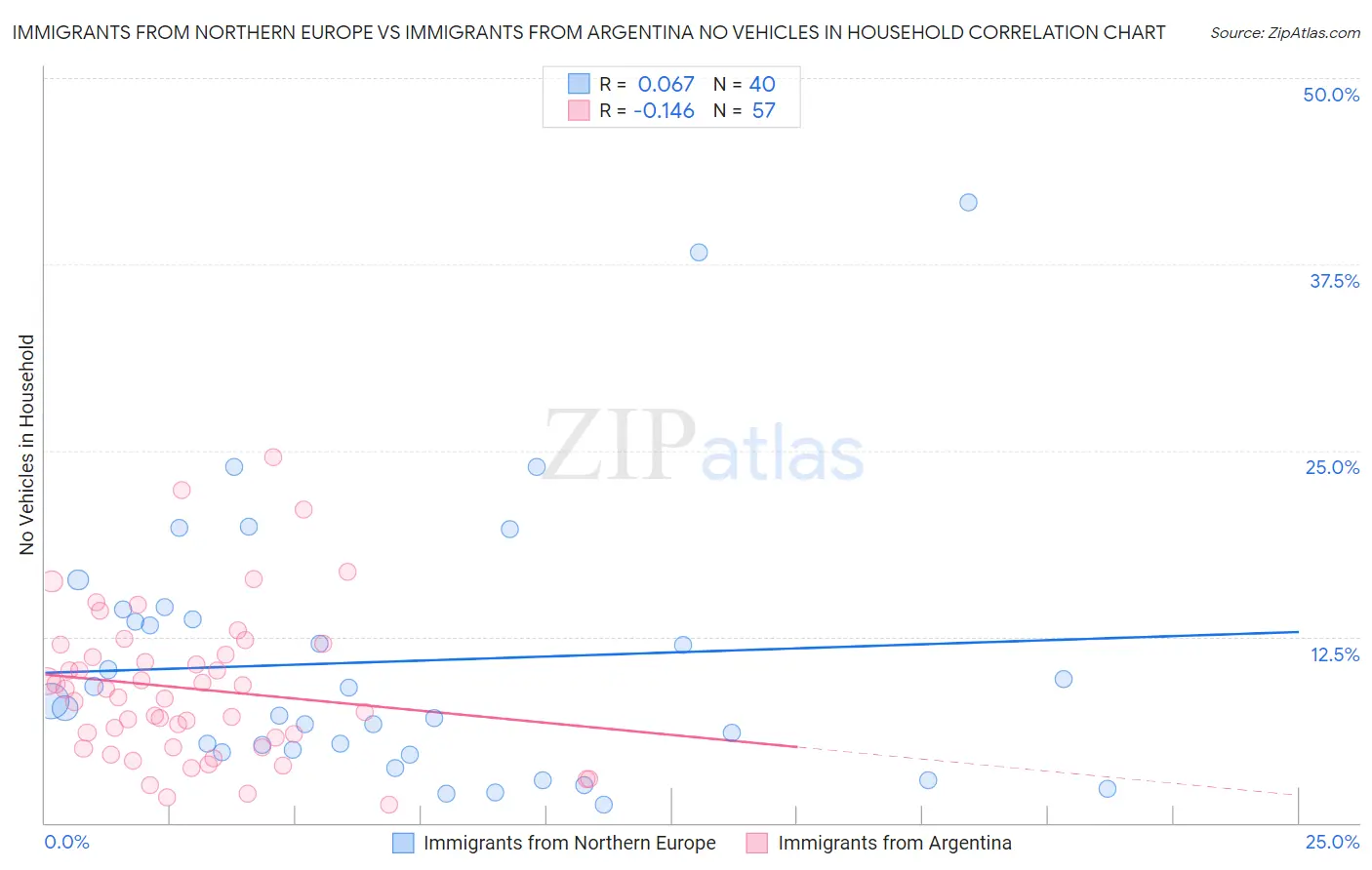 Immigrants from Northern Europe vs Immigrants from Argentina No Vehicles in Household