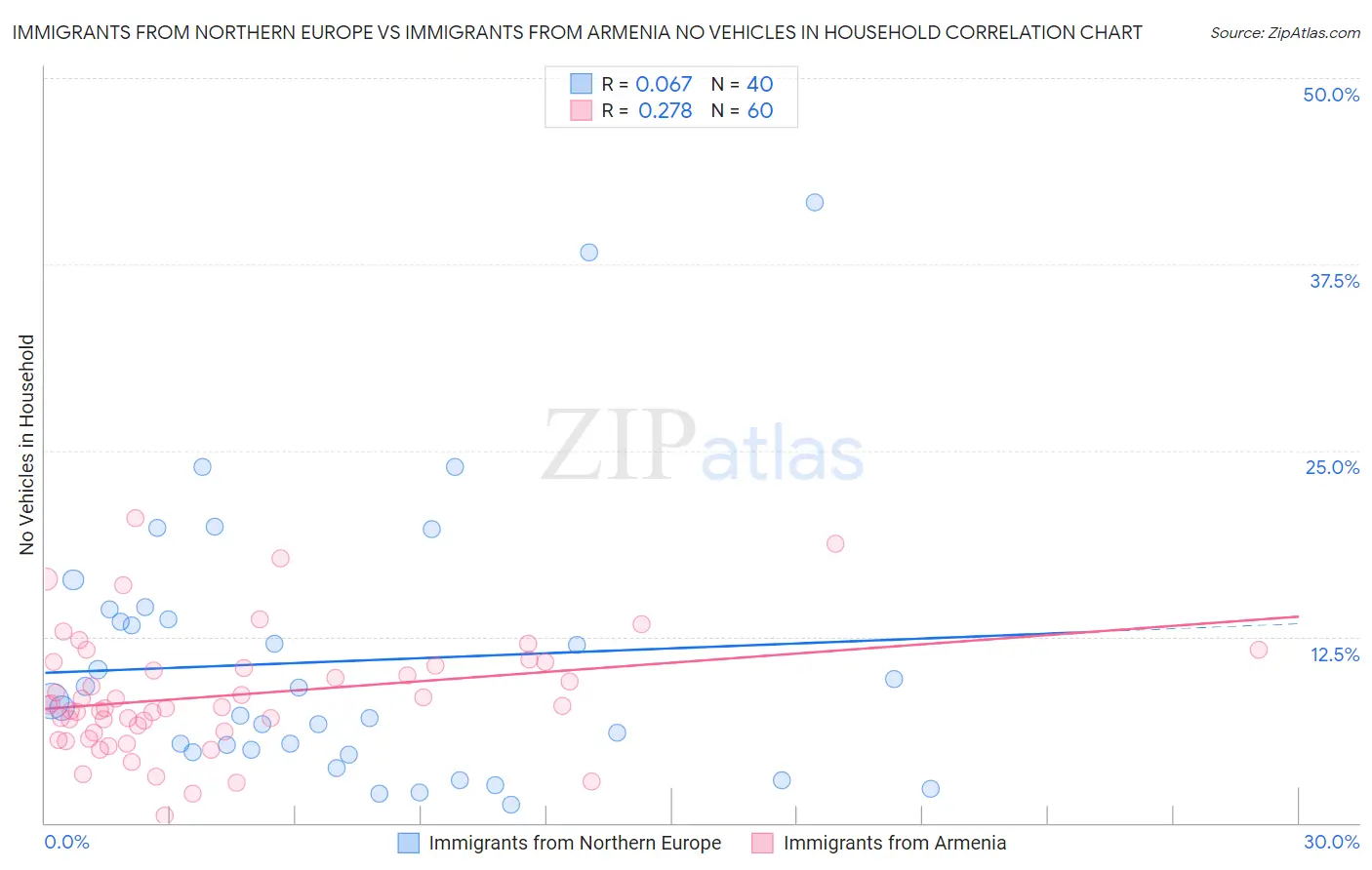 Immigrants from Northern Europe vs Immigrants from Armenia No Vehicles in Household