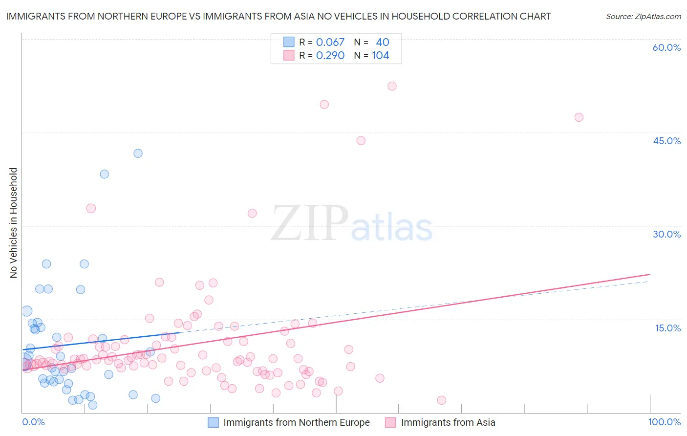 Immigrants from Northern Europe vs Immigrants from Asia No Vehicles in Household