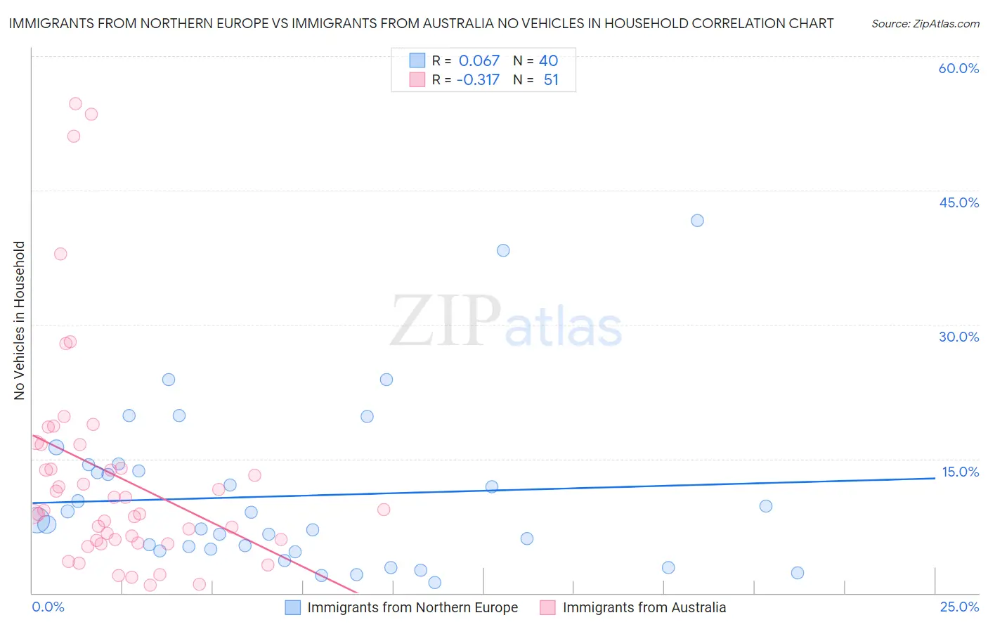Immigrants from Northern Europe vs Immigrants from Australia No Vehicles in Household