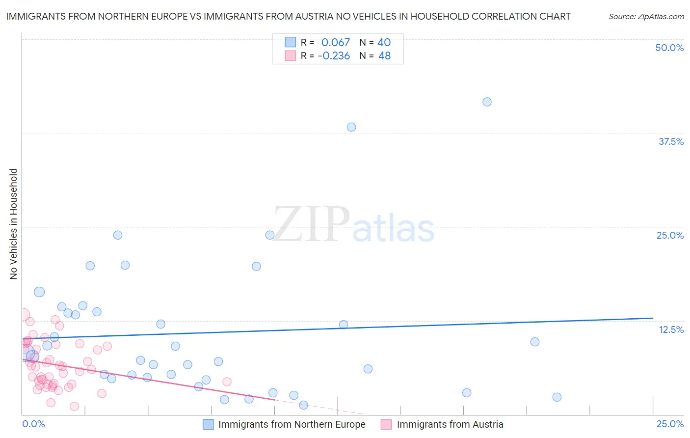 Immigrants from Northern Europe vs Immigrants from Austria No Vehicles in Household