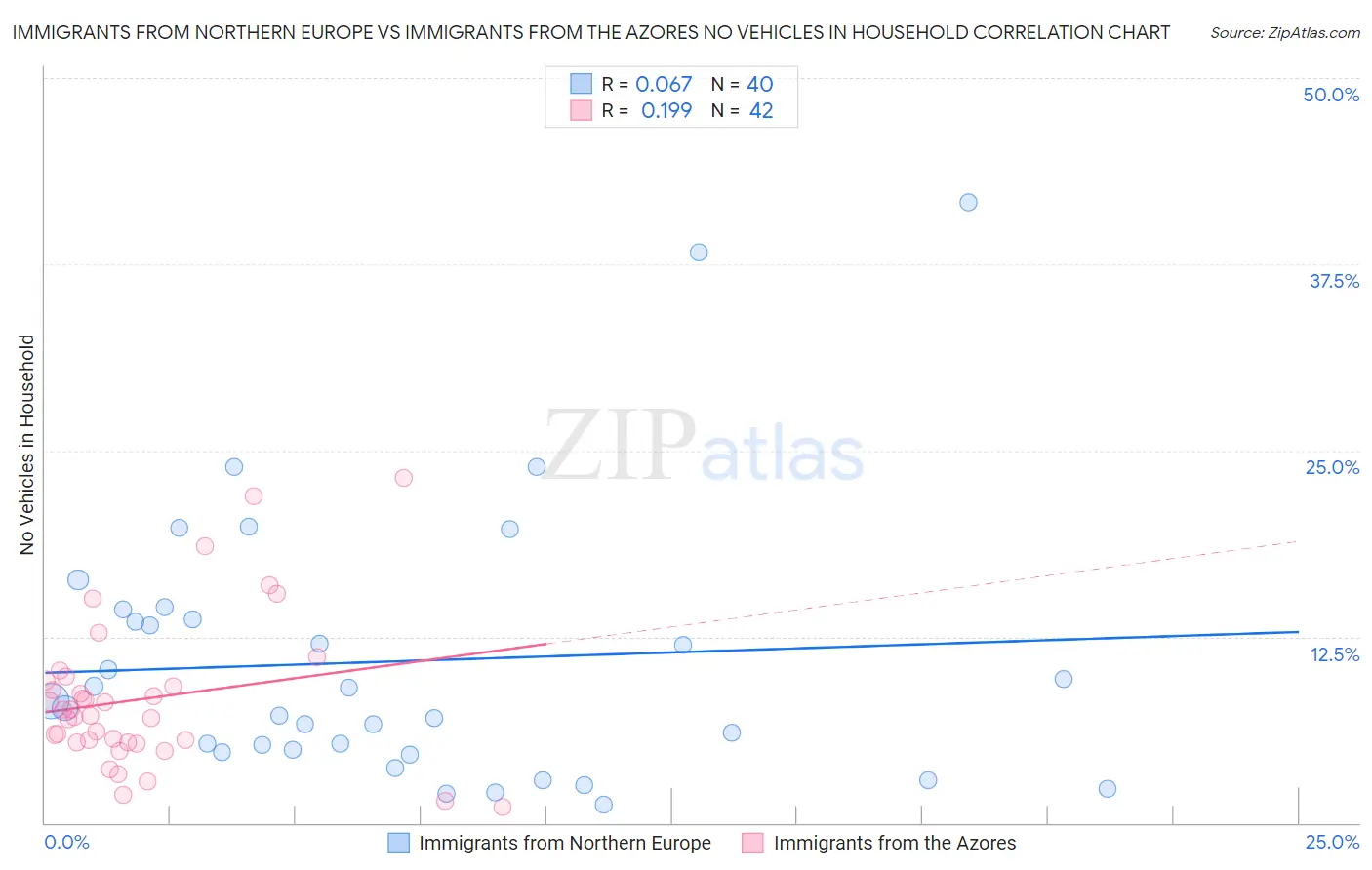 Immigrants from Northern Europe vs Immigrants from the Azores No Vehicles in Household