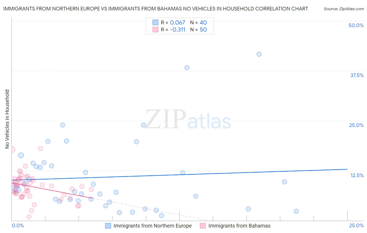 Immigrants from Northern Europe vs Immigrants from Bahamas No Vehicles in Household
