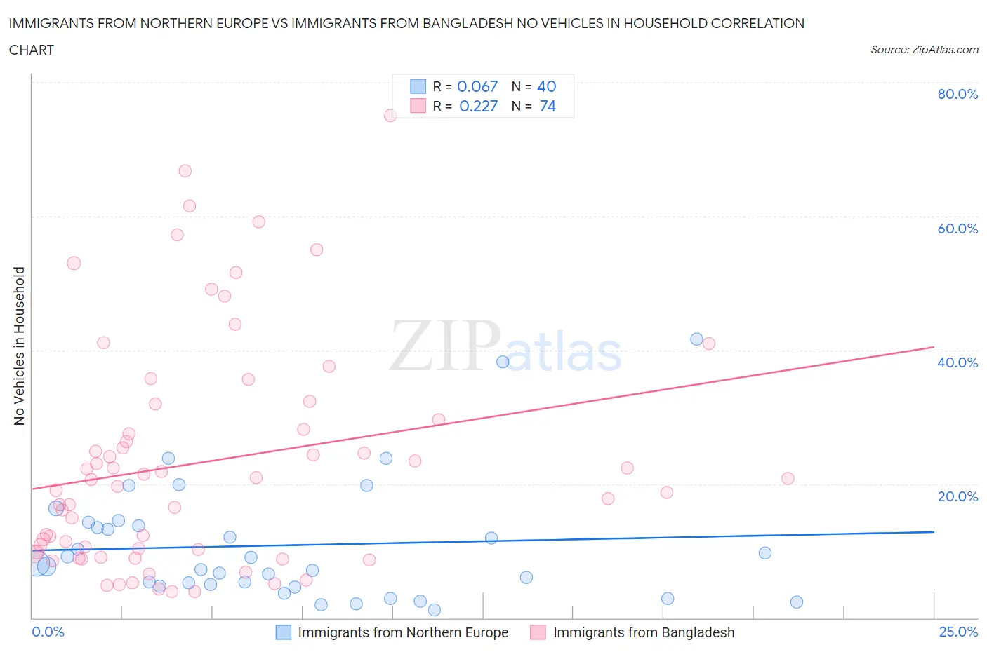 Immigrants from Northern Europe vs Immigrants from Bangladesh No Vehicles in Household