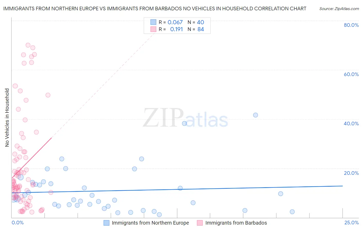 Immigrants from Northern Europe vs Immigrants from Barbados No Vehicles in Household