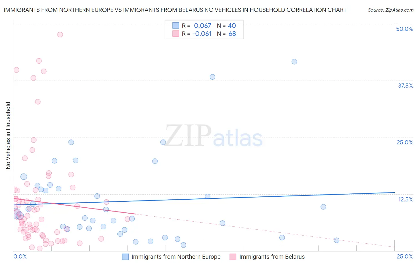Immigrants from Northern Europe vs Immigrants from Belarus No Vehicles in Household
