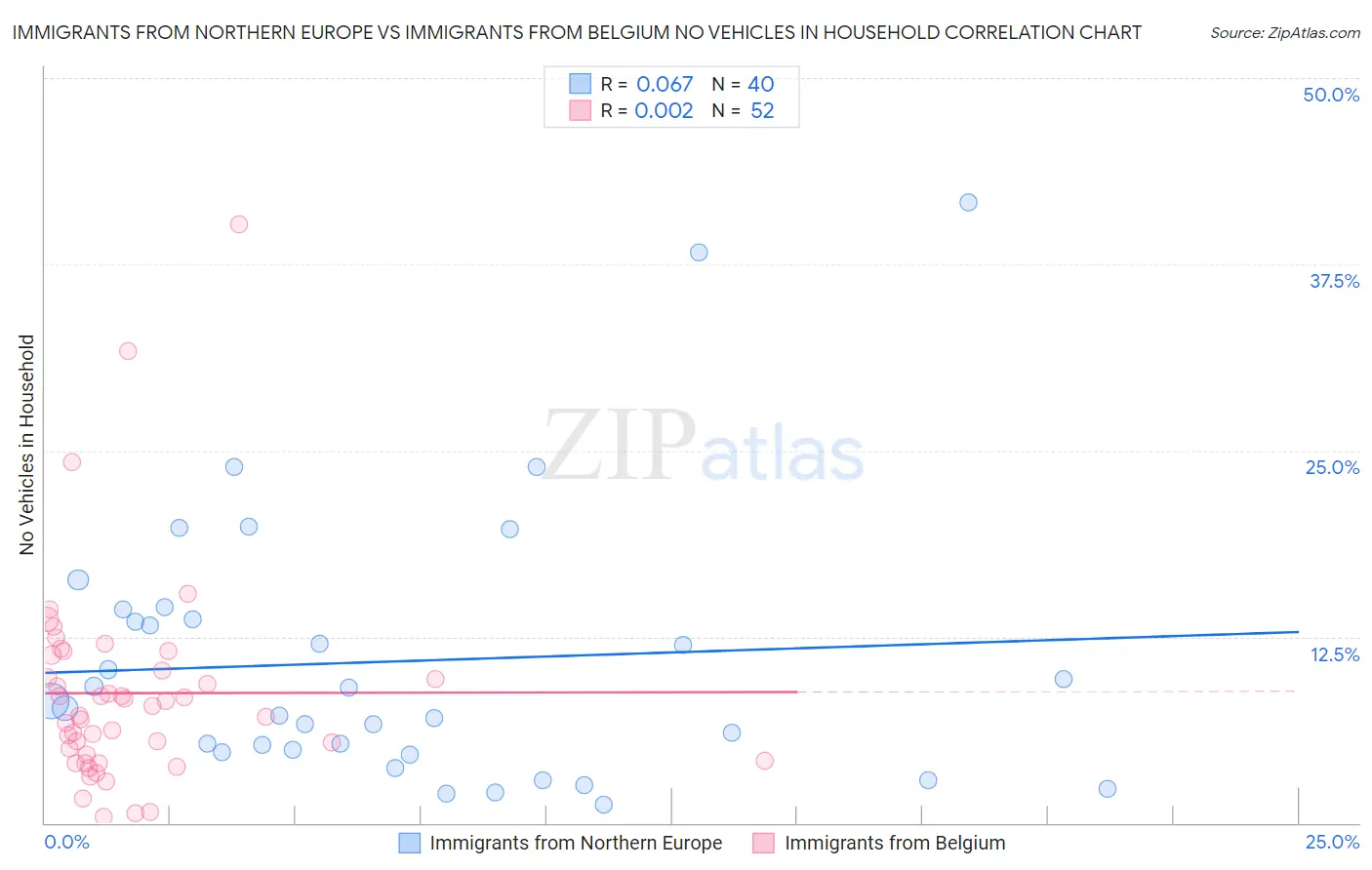 Immigrants from Northern Europe vs Immigrants from Belgium No Vehicles in Household