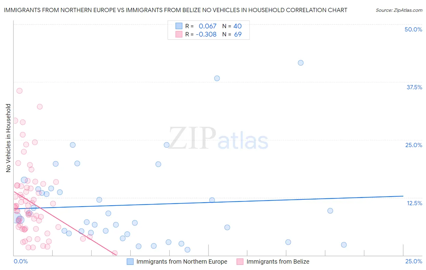 Immigrants from Northern Europe vs Immigrants from Belize No Vehicles in Household