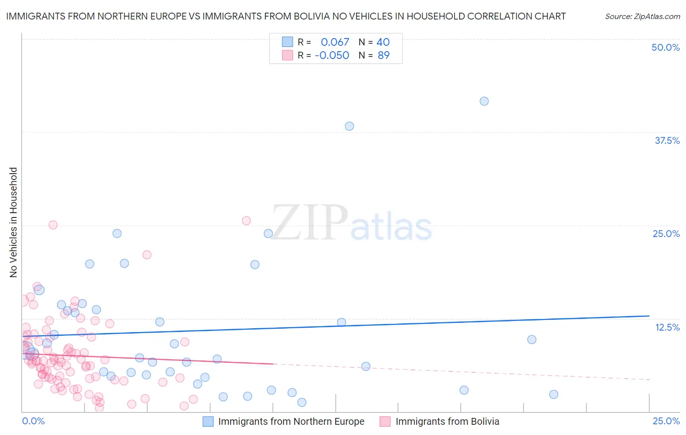 Immigrants from Northern Europe vs Immigrants from Bolivia No Vehicles in Household
