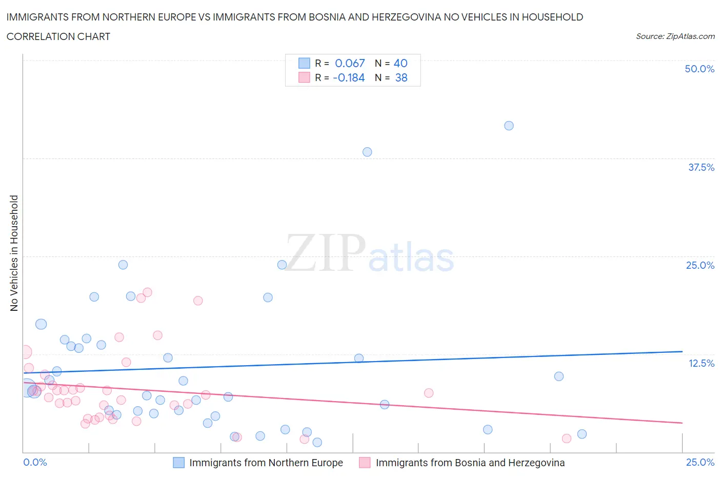 Immigrants from Northern Europe vs Immigrants from Bosnia and Herzegovina No Vehicles in Household