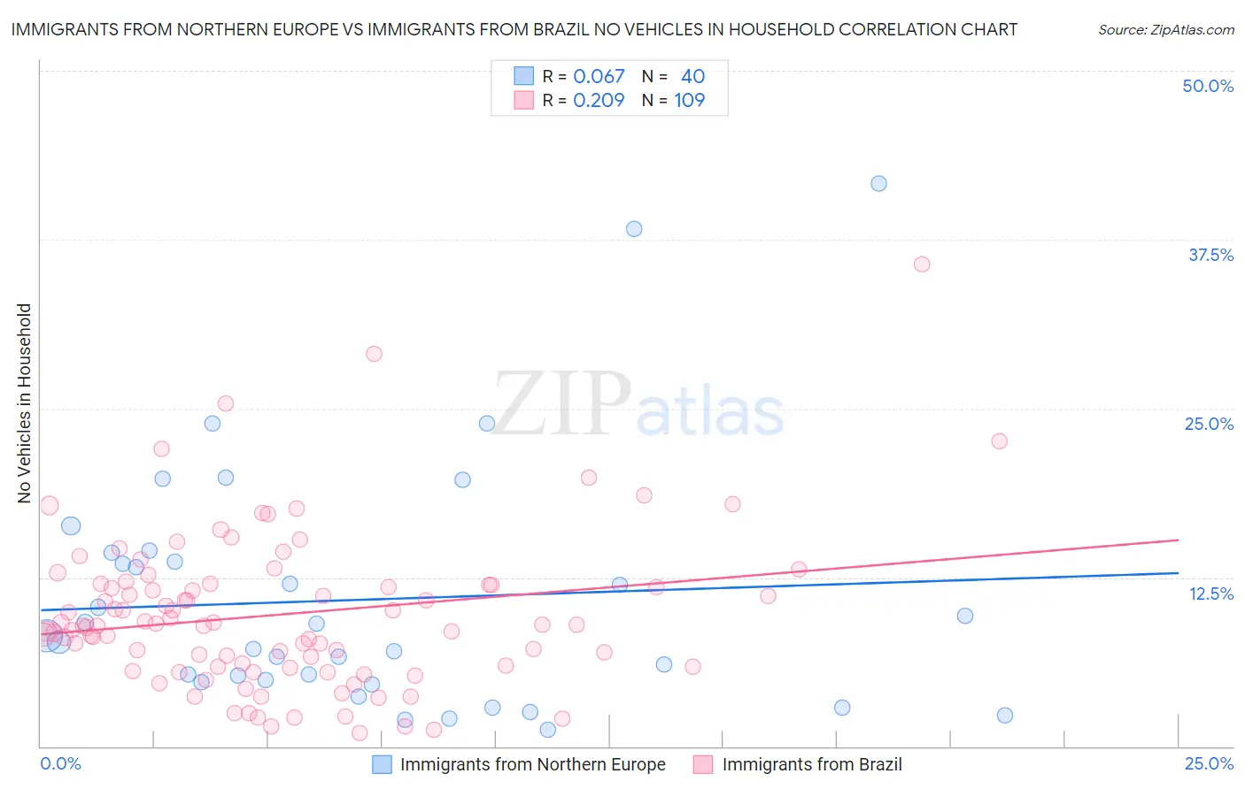 Immigrants from Northern Europe vs Immigrants from Brazil No Vehicles in Household