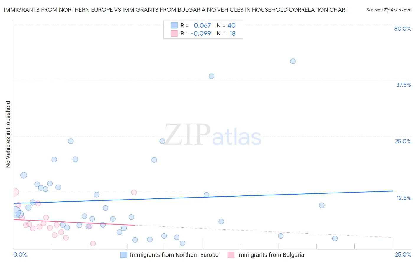 Immigrants from Northern Europe vs Immigrants from Bulgaria No Vehicles in Household