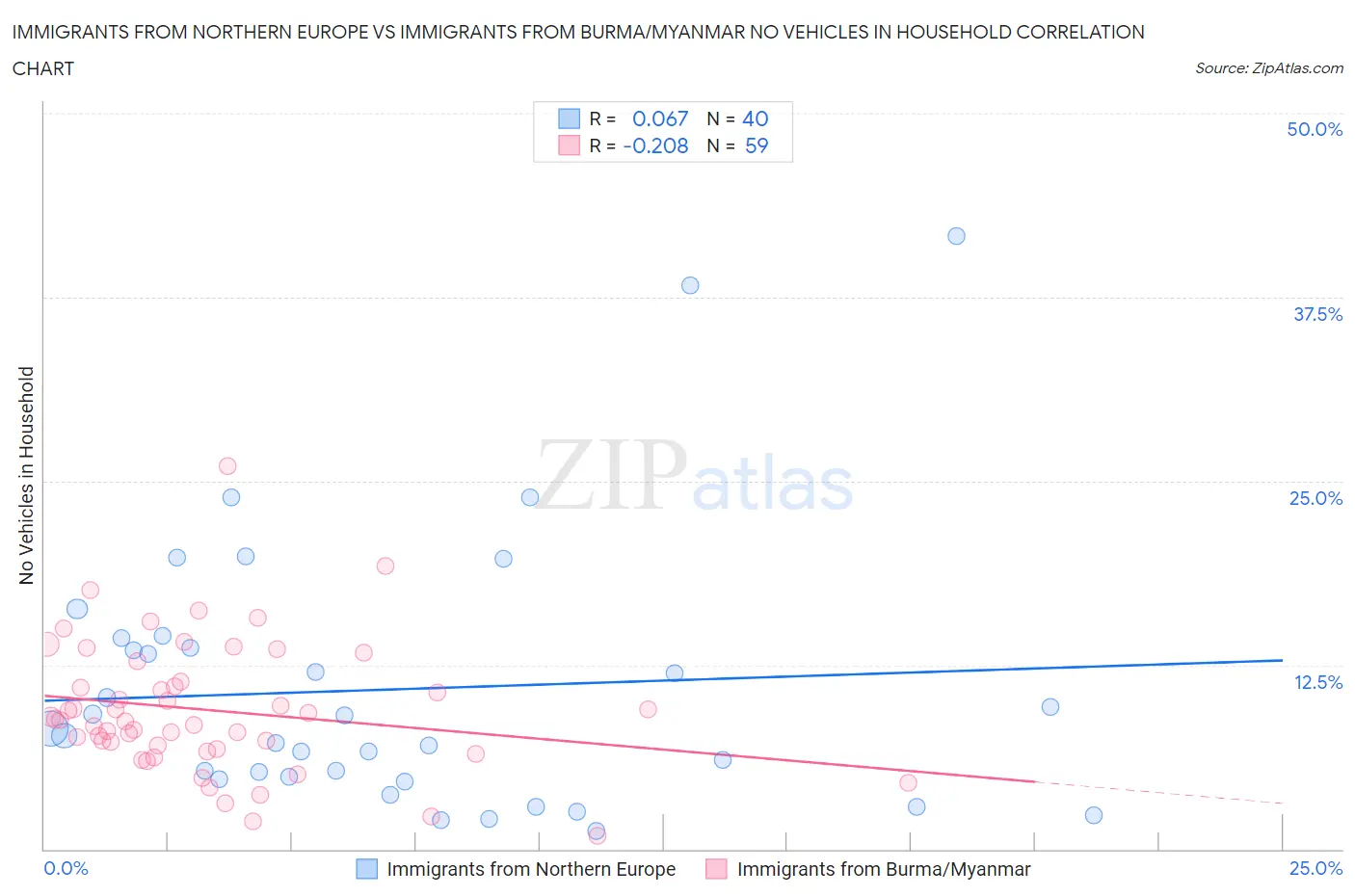 Immigrants from Northern Europe vs Immigrants from Burma/Myanmar No Vehicles in Household