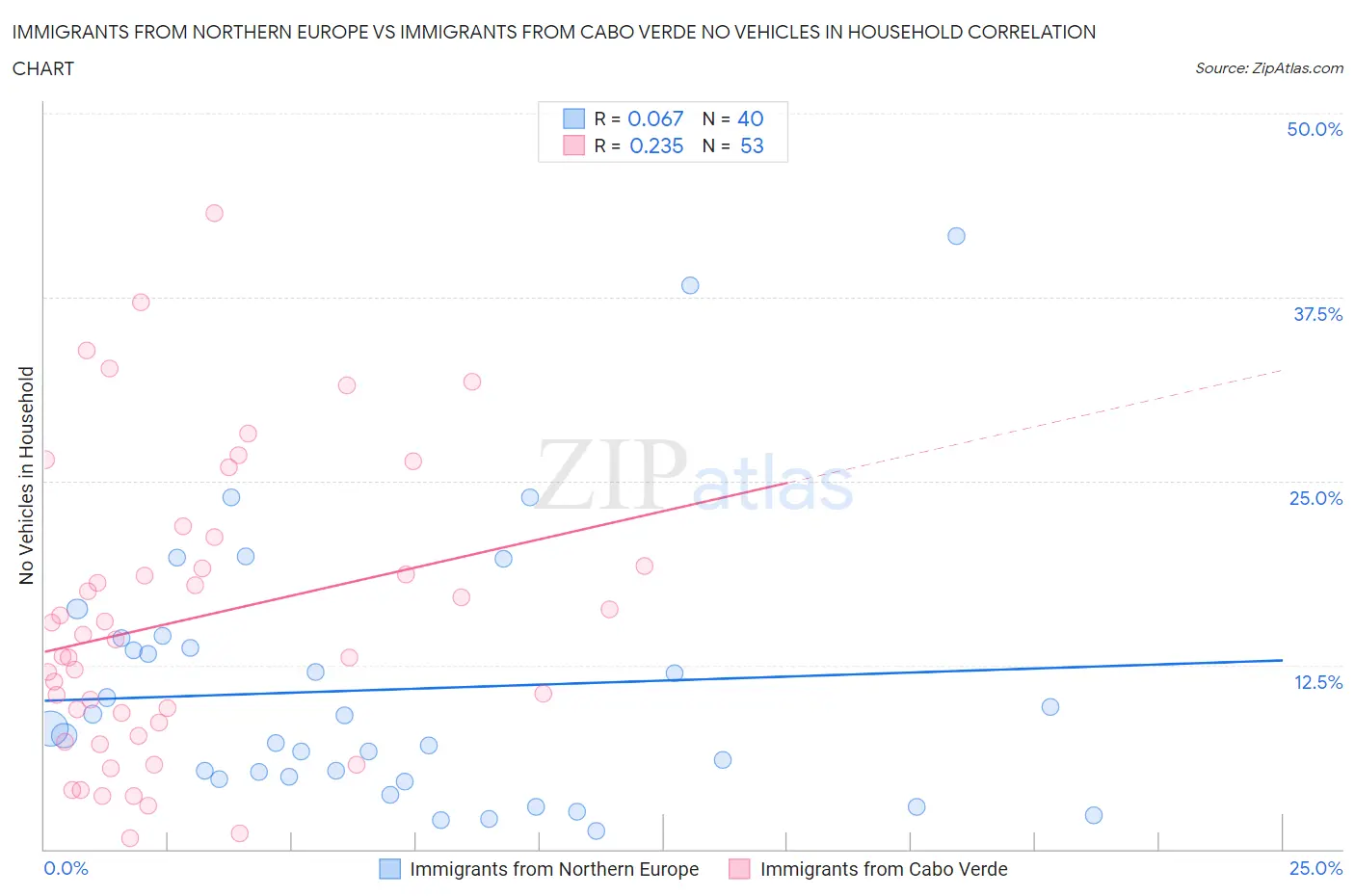 Immigrants from Northern Europe vs Immigrants from Cabo Verde No Vehicles in Household