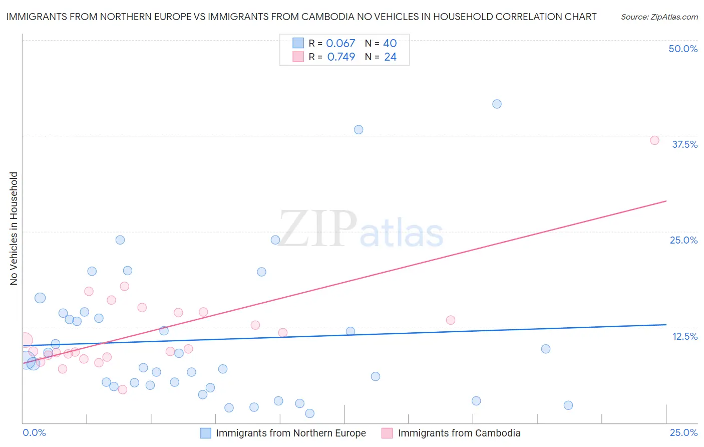 Immigrants from Northern Europe vs Immigrants from Cambodia No Vehicles in Household