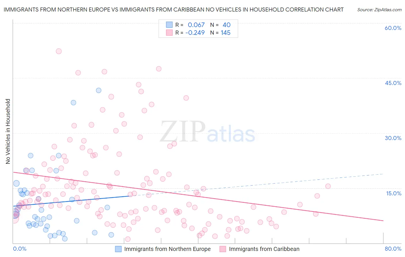 Immigrants from Northern Europe vs Immigrants from Caribbean No Vehicles in Household
