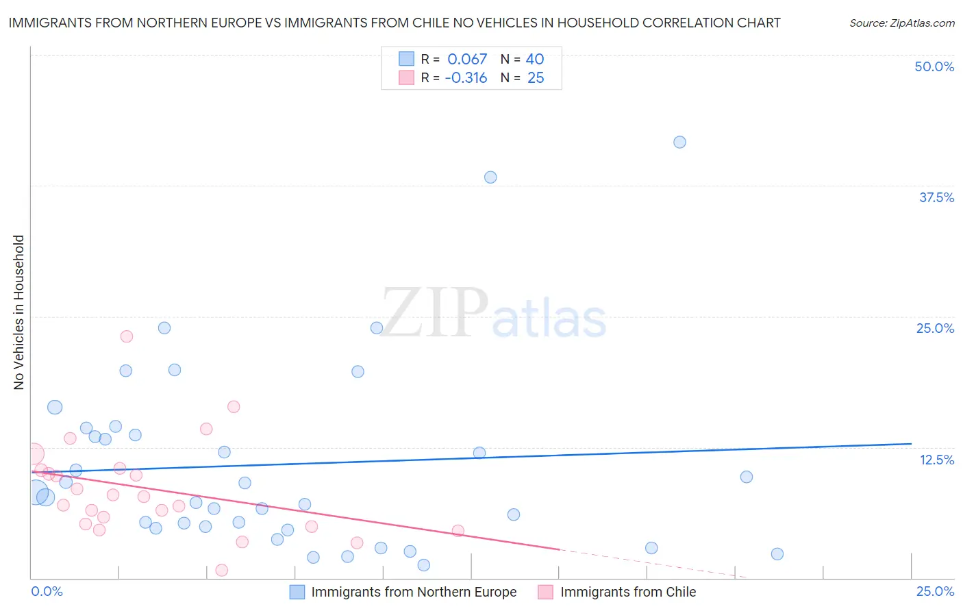 Immigrants from Northern Europe vs Immigrants from Chile No Vehicles in Household