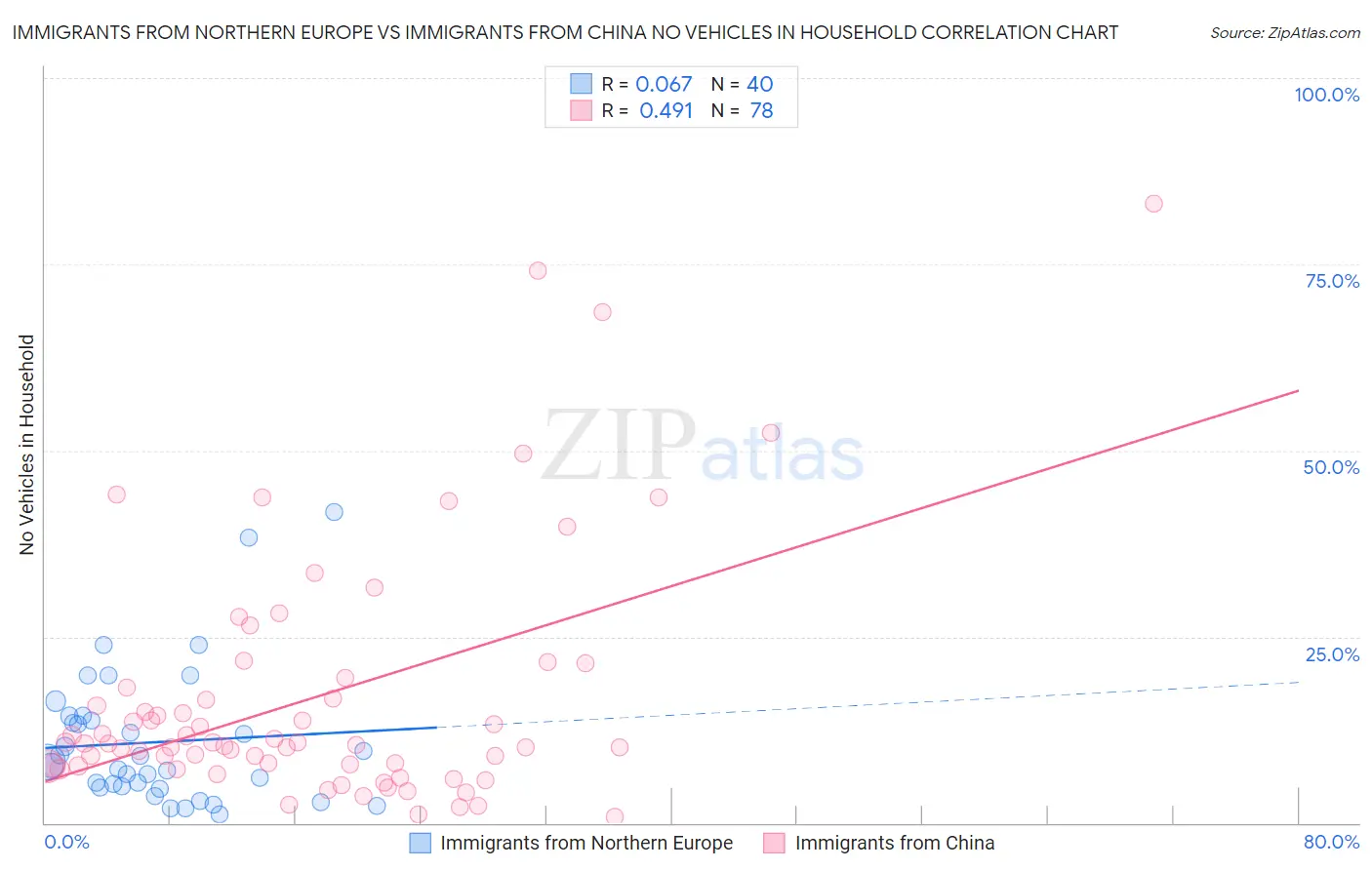 Immigrants from Northern Europe vs Immigrants from China No Vehicles in Household