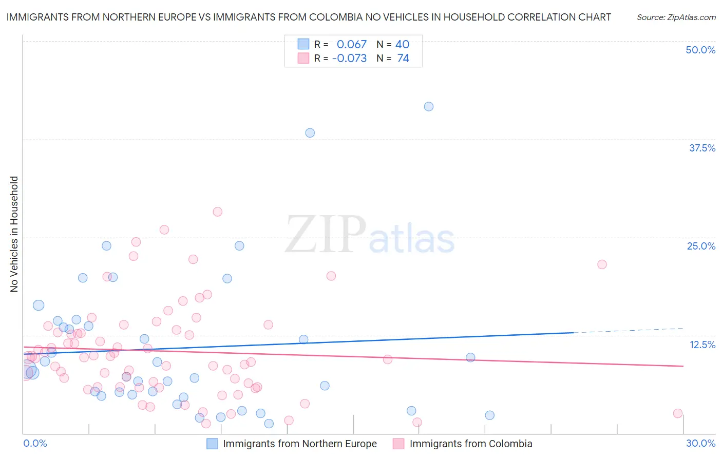 Immigrants from Northern Europe vs Immigrants from Colombia No Vehicles in Household