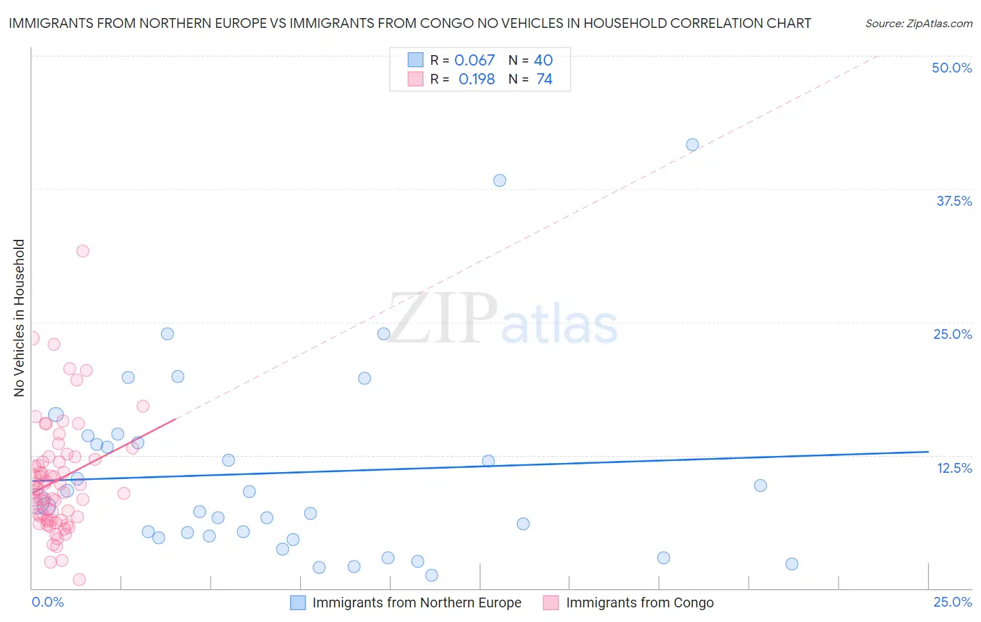 Immigrants from Northern Europe vs Immigrants from Congo No Vehicles in Household