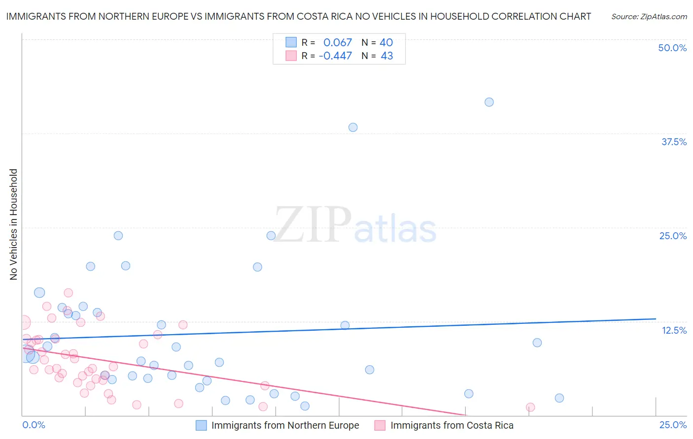 Immigrants from Northern Europe vs Immigrants from Costa Rica No Vehicles in Household