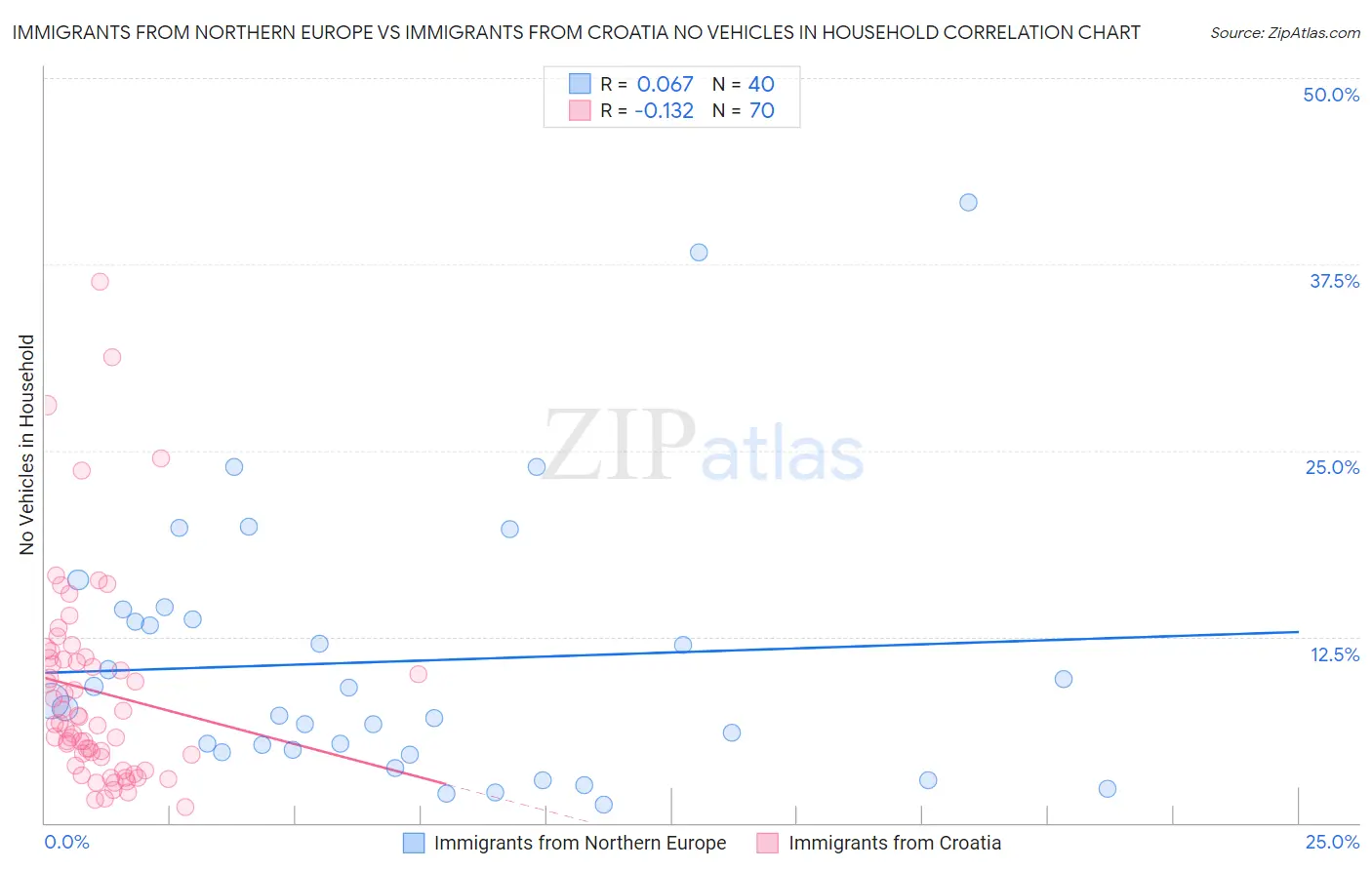 Immigrants from Northern Europe vs Immigrants from Croatia No Vehicles in Household